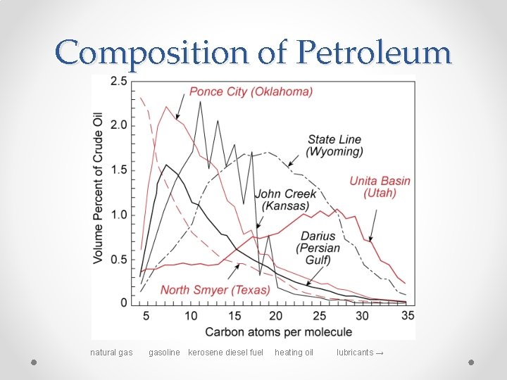 Composition of Petroleum natural gasoline kerosene diesel fuel heating oil lubricants → 