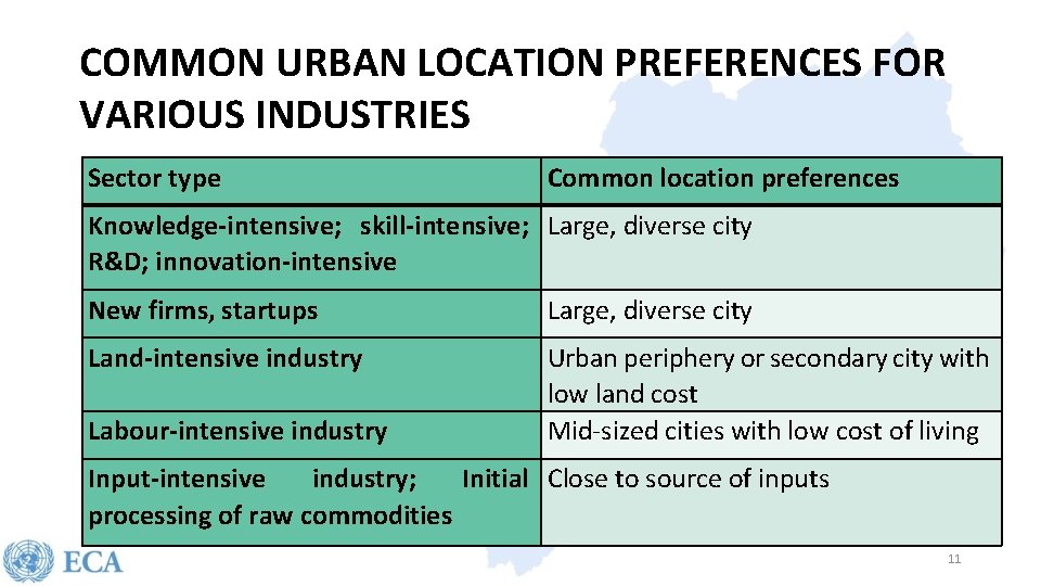 COMMON URBAN LOCATION PREFERENCES FOR VARIOUS INDUSTRIES Sector type Common location preferences Knowledge-intensive; skill-intensive;