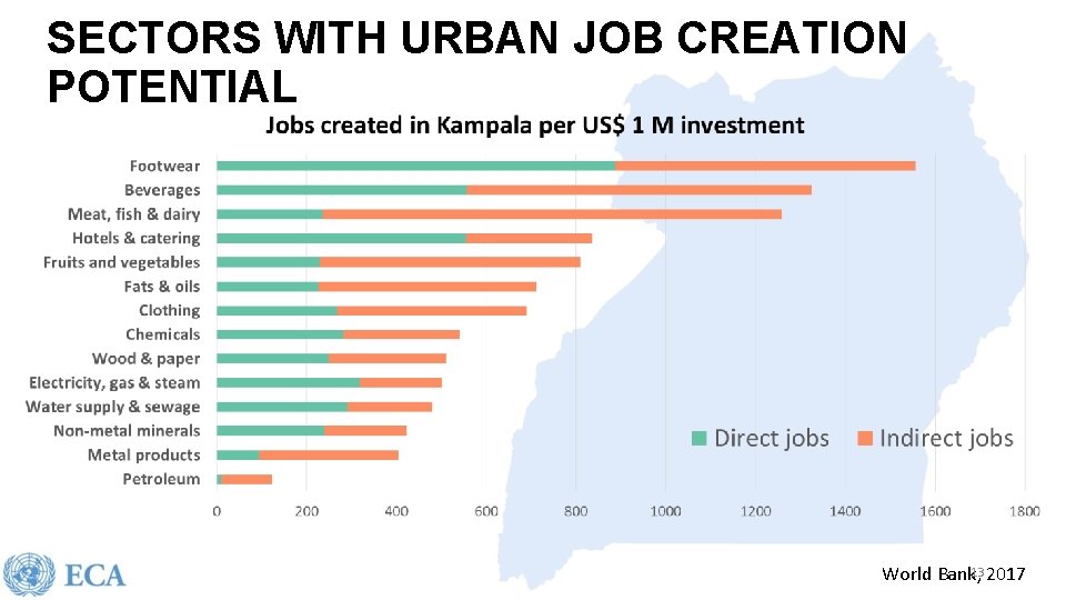 SECTORS WITH URBAN JOB CREATION POTENTIAL 13 2017 World Bank, 