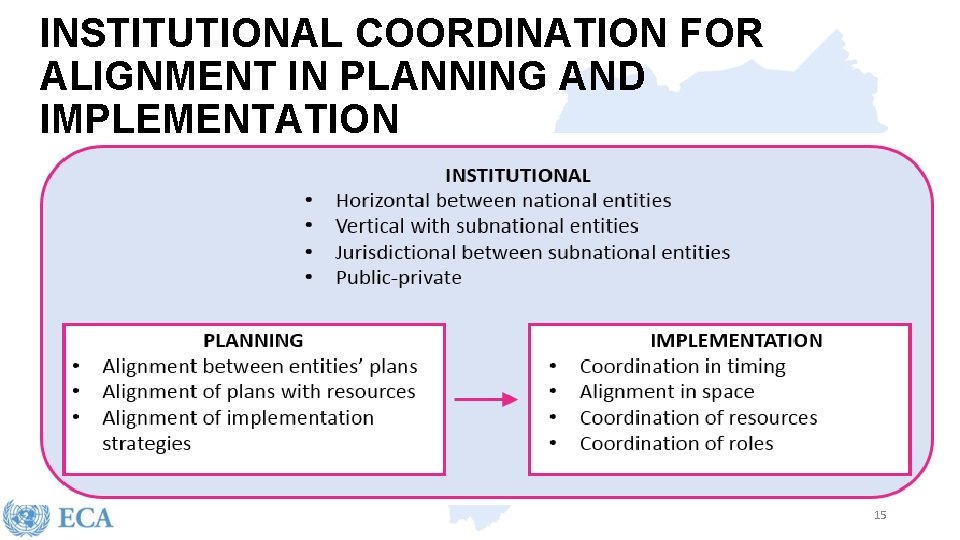 INSTITUTIONAL COORDINATION FOR ALIGNMENT IN PLANNING AND IMPLEMENTATION 15 