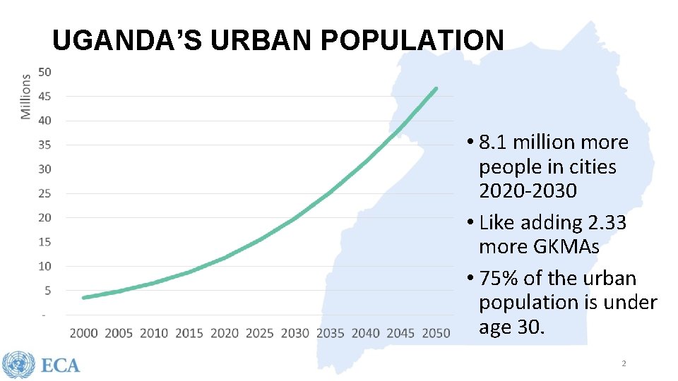 UGANDA’S URBAN POPULATION • 8. 1 million more people in cities 2020 -2030 •