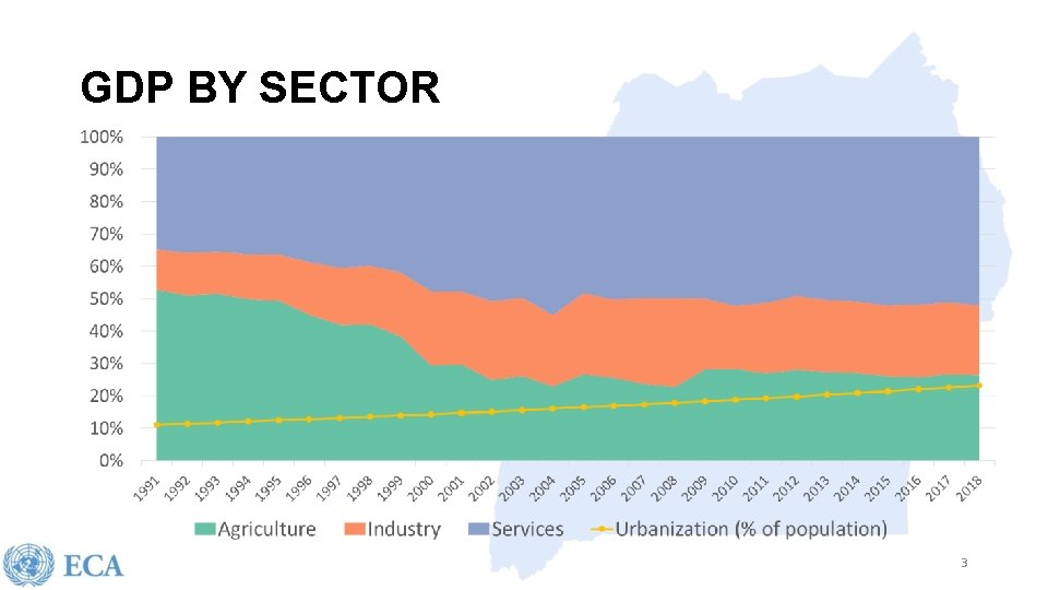 GDP BY SECTOR 3 