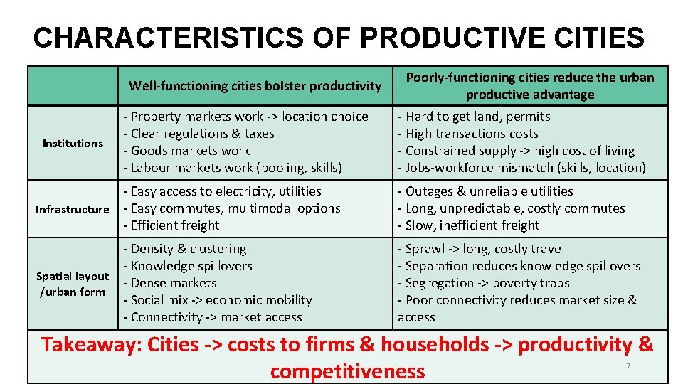 CHARACTERISTICS OF PRODUCTIVE CITIES Well-functioning cities bolster productivity Institutions - Property markets work ->