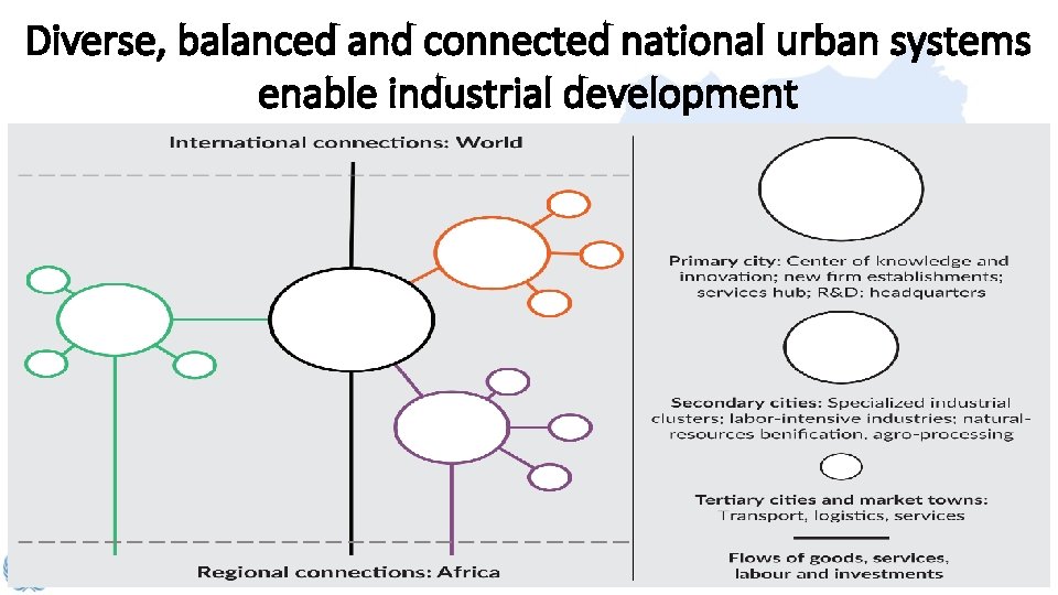Diverse, balanced and connected national urban systems enable industrial development 9 