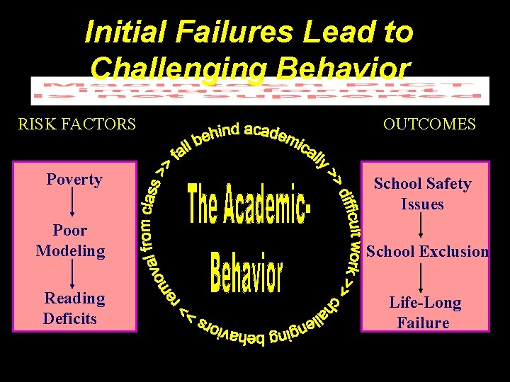 Initial Failures Lead to Challenging Behavior RISK FACTORS Poverty OUTCOMES School Safety Issues Poor