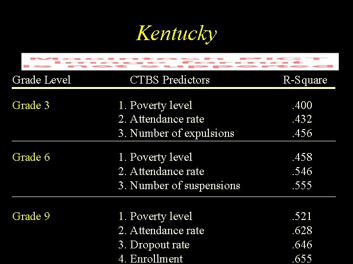 Kentucky Grade Level CTBS Predictors R-Square Grade 3 1. Poverty level 2. Attendance rate