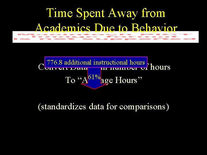 Time Spent Away from Academics Due to Behavior 776. 8 additional instructional hours Convert