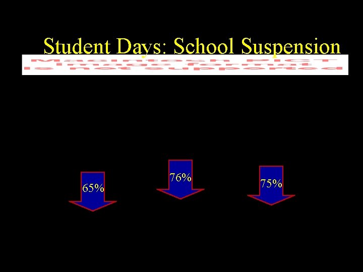 Student Days: School Suspension 65% 76% 75% 
