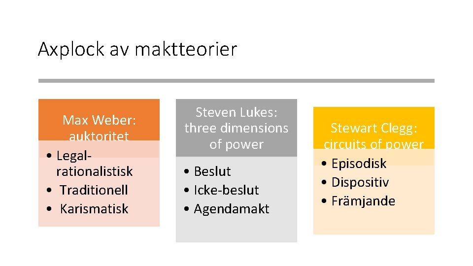 Axplock av maktteorier Max Weber: auktoritet • Legalrationalistisk • Traditionell • Karismatisk Steven Lukes: