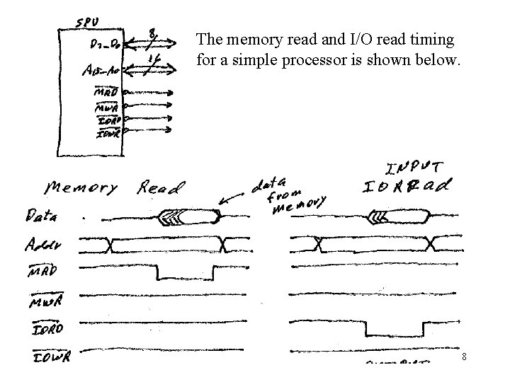 The memory read and I/O read timing for a simple processor is shown below.