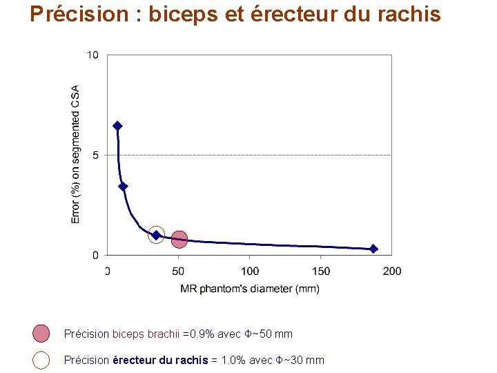 Précision : biceps et érecteur du rachis Précision biceps brachii =0. 9% avec Φ~50