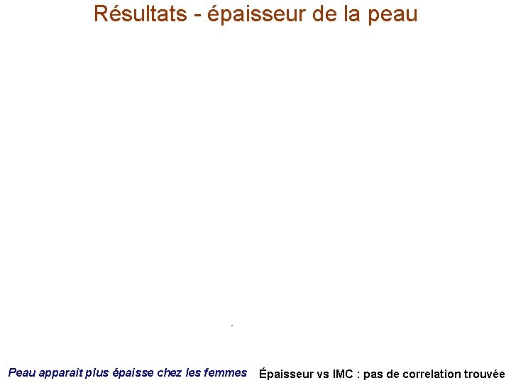 Résultats - épaisseur de la peau Peau apparaît plus épaisse chez les femmes Épaisseur