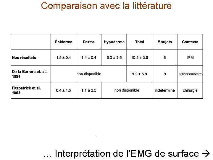 Comparaison avec la littérature … Interprétation de l’EMG de surface 