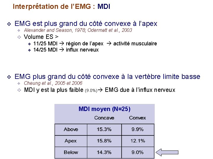 Interprétation de l’EMG : MDI v EMG est plus grand du côté convexe à