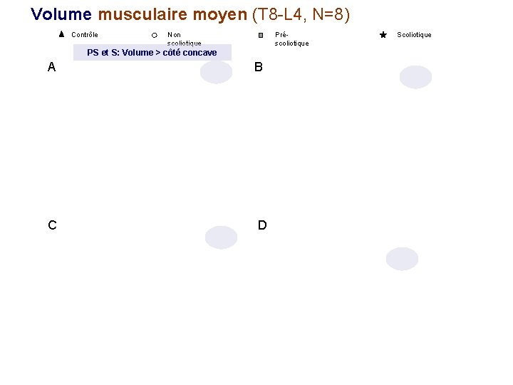Volume musculaire moyen (T 8 -L 4, N=8) Contrôle Non scoliotique Préscoliotique PS et