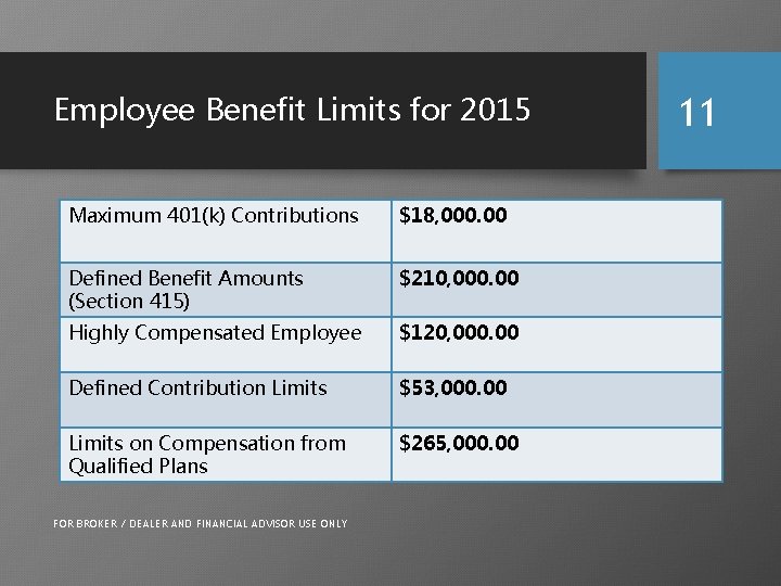 Employee Benefit Limits for 2015 Maximum 401(k) Contributions $18, 000. 00 Defined Benefit Amounts