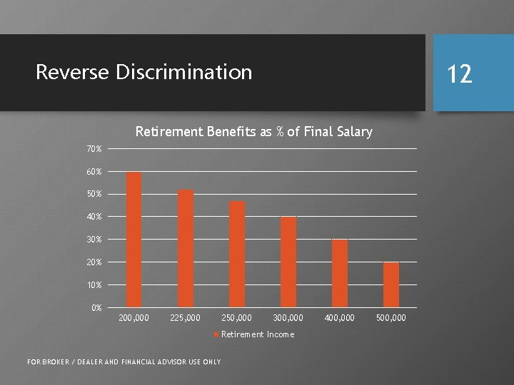 Reverse Discrimination 12 Retirement Benefits as % of Final Salary 70% 60% 50% 40%