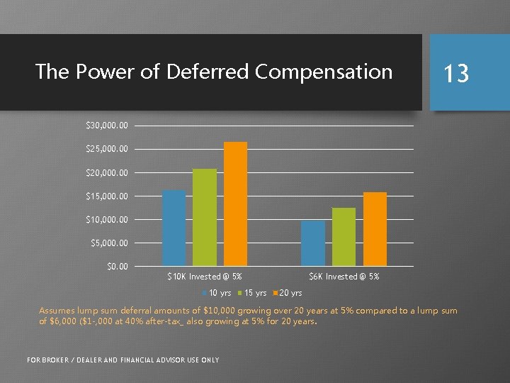 The Power of Deferred Compensation 13 $30, 000. 00 $25, 000. 00 $20, 000.