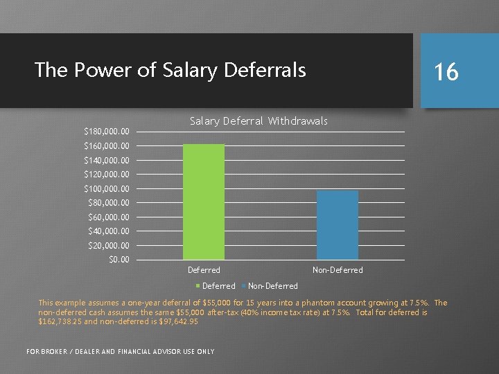 The Power of Salary Deferrals $180, 000. 00 16 Salary Deferral Withdrawals $160, 000.