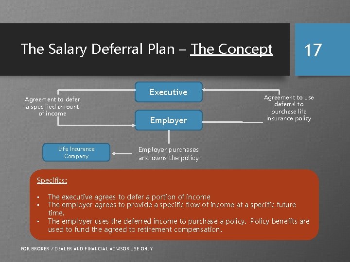 The Salary Deferral Plan – The Concept Agreement to defer a specified amount of