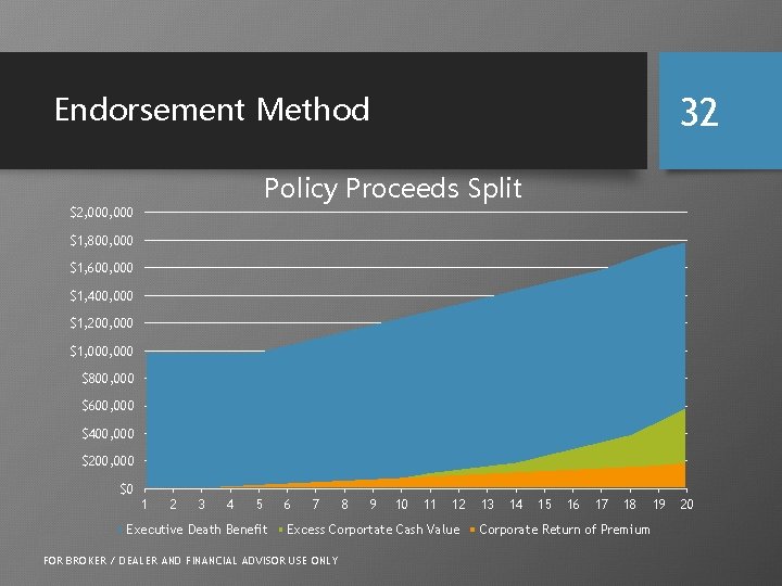 Endorsement Method 32 Policy Proceeds Split $2, 000 $1, 800, 000 $1, 600, 000