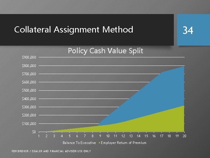 Collateral Assignment Method 34 Policy Cash Value Split $900, 000 $800, 000 $700, 000
