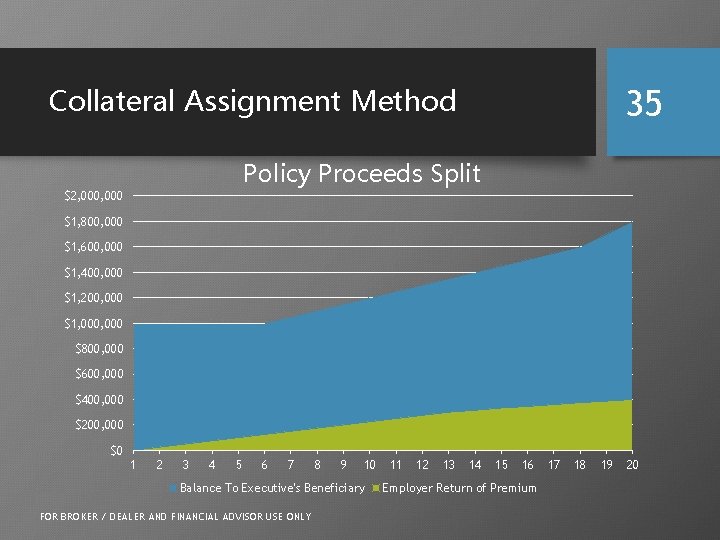 Collateral Assignment Method 35 Policy Proceeds Split $2, 000 $1, 800, 000 $1, 600,