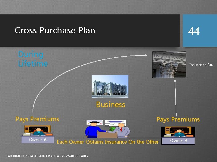 Cross Purchase Plan 44 During Lifetime Insurance Co. Business Pays Premiums Owner A Owner