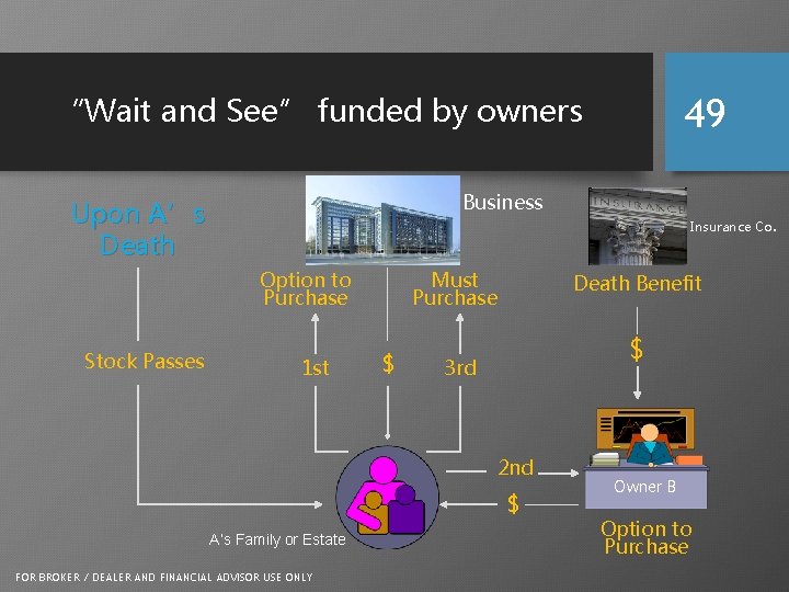 “Wait and See” funded by owners Business Upon A’s Death Insurance Co. Option to