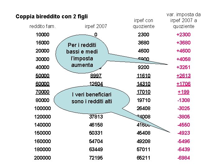 Coppia bireddito con 2 figli var. imposta da irpef 2007 a quoziente reddito fam.