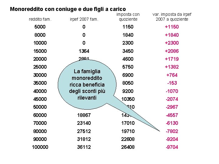 Monoreddito coniuge e due figli a carico reddito fam. irpef 2007 fam. imposta con