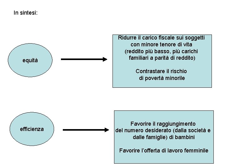 In sintesi: equità Ridurre il carico fiscale sui soggetti con minore tenore di vita