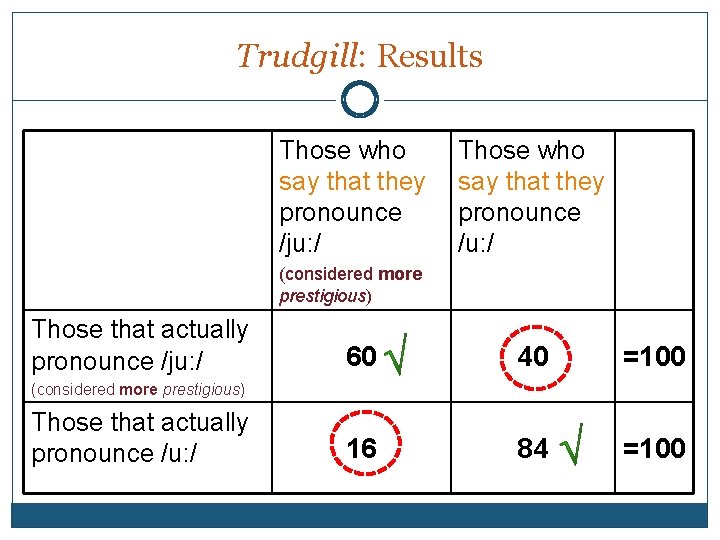 Trudgill: Results Those who say that they pronounce /ju: / Those who say that