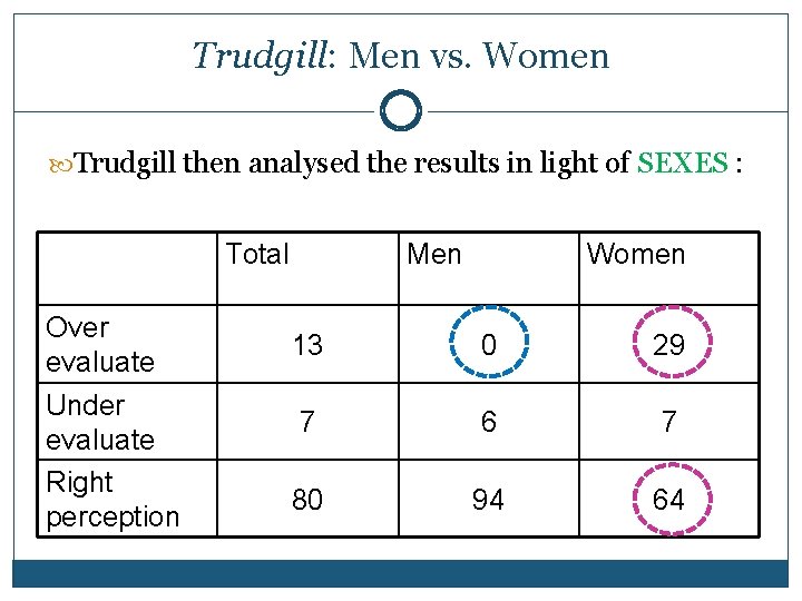 Trudgill: Men vs. Women Trudgill then analysed the results in light of SEXES :