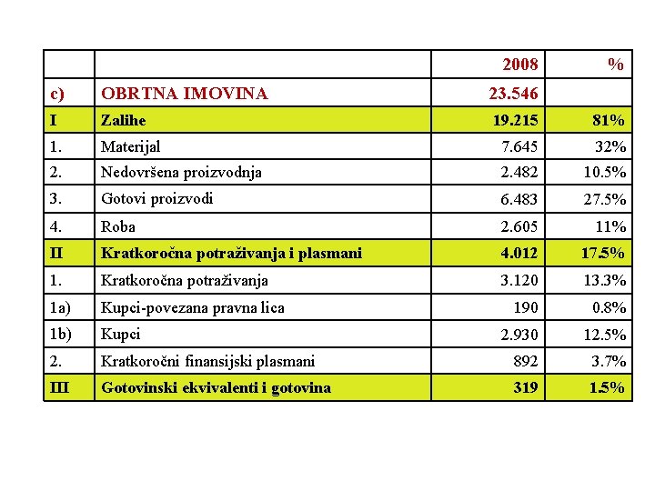 2008 c) OBRTNA IMOVINA I Zalihe 1. % 23. 546 19. 215 81% Materijal