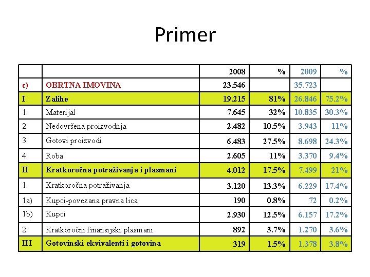 Primer 2008 % 2009 % c) OBRTNA IMOVINA 23. 546 35. 723 I Zalihe