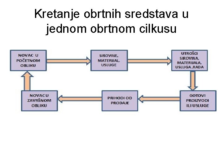 Kretanje obrtnih sredstava u jednom obrtnom cilkusu 