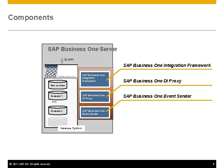 Components SAP Business One Server DI API SAP Business One Integration Framework SAP Business