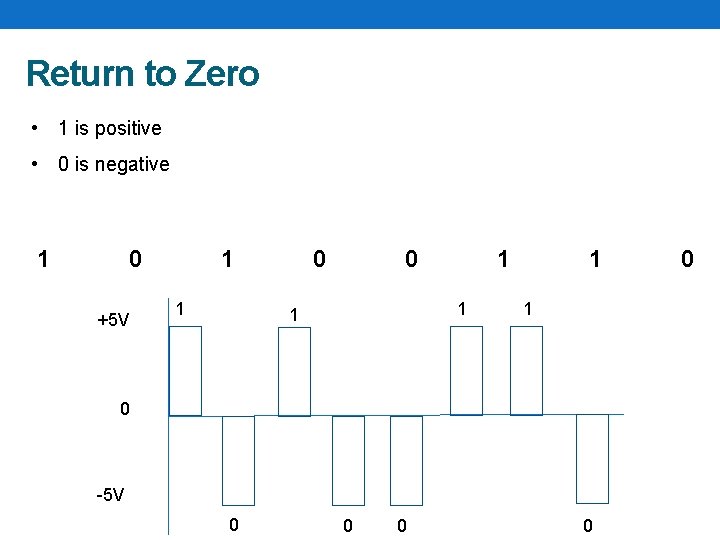 Return to Zero • 1 is positive • 0 is negative 1 0 +5