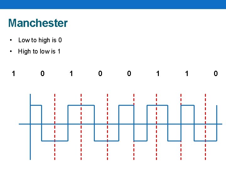 Manchester • Low to high is 0 • High to low is 1 1