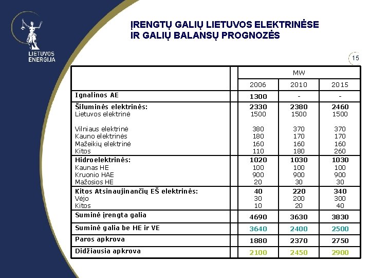 ĮRENGTŲ GALIŲ LIETUVOS ELEKTRINĖSE IR GALIŲ BALANSŲ PROGNOZĖS 15 MW 2006 2010 2015 Ignalinos