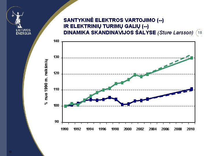 SANTYKINĖ ELEKTROS VARTOJIMO (--) IR ELEKTRINIŲ TURIMŲ GALIŲ (--) DINAMIKA SKANDINAVIJOS ŠALYSE (Sture Larsson)