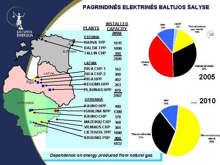 PAGRINDINĖS ELEKTRINĖS BALTIJOS ŠALYSE PLANTS Tallinn • ESTONIA INSTALLED CAPACITY (MW) NARVA TPP BALTIA