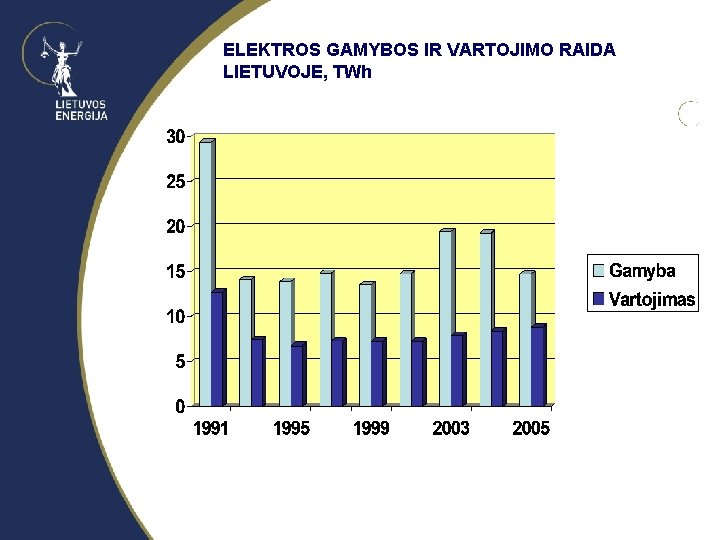 ELEKTROS GAMYBOS IR VARTOJIMO RAIDA LIETUVOJE, TWh 