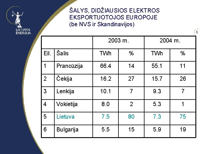 ŠALYS, DIDŽIAUSIOS ELEKTROS EKSPORTUOTOJOS EUROPOJE (be NVS ir Skandinavijos) 6 2003 m. 2004 m.