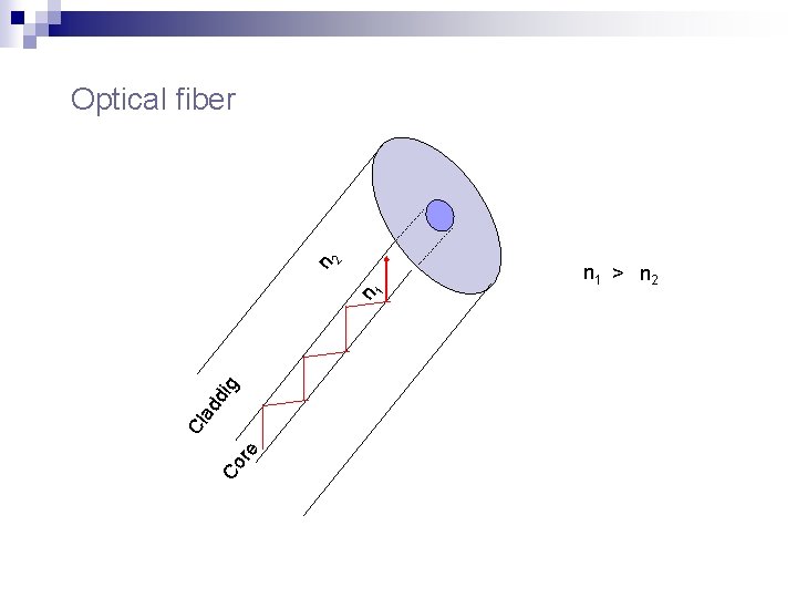 2 Optical fiber Co re Cl ad dig n 1 n n 1 >