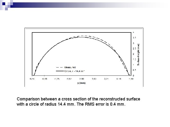 Comparison between a cross section of the reconstructed surface with a circle of radius