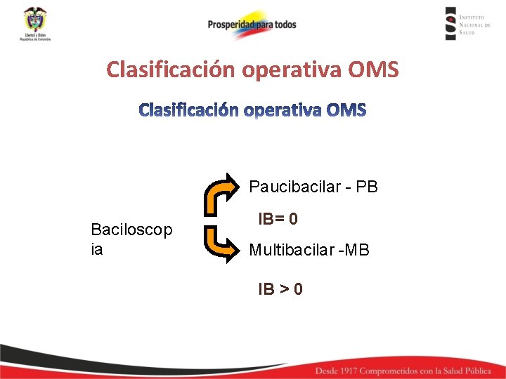 Clasificación operativa OMS Paucibacilar - PB Baciloscop ia IB= 0 Multibacilar -MB IB >