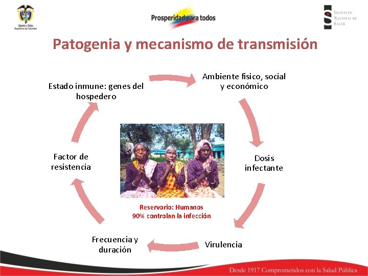 Patogenia y mecanismo de transmisión Estado inmune: genes del hospedero Ambiente fisico, social y