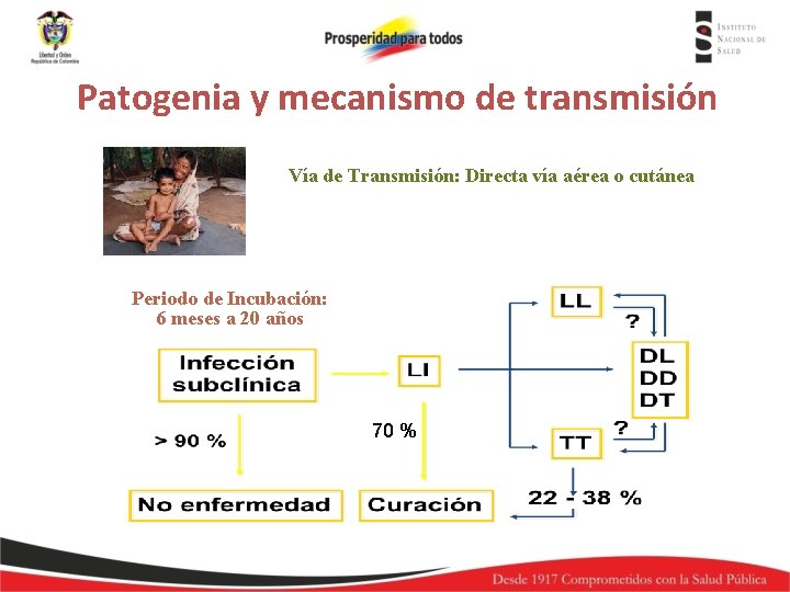 Patogenia y mecanismo de transmisión Vía de Transmisión: Directa vía aérea o cutánea Periodo